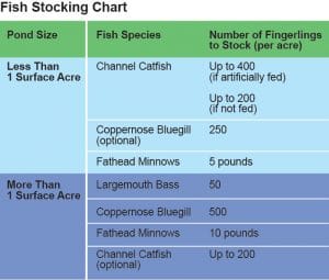 Fish Stocking Chart
